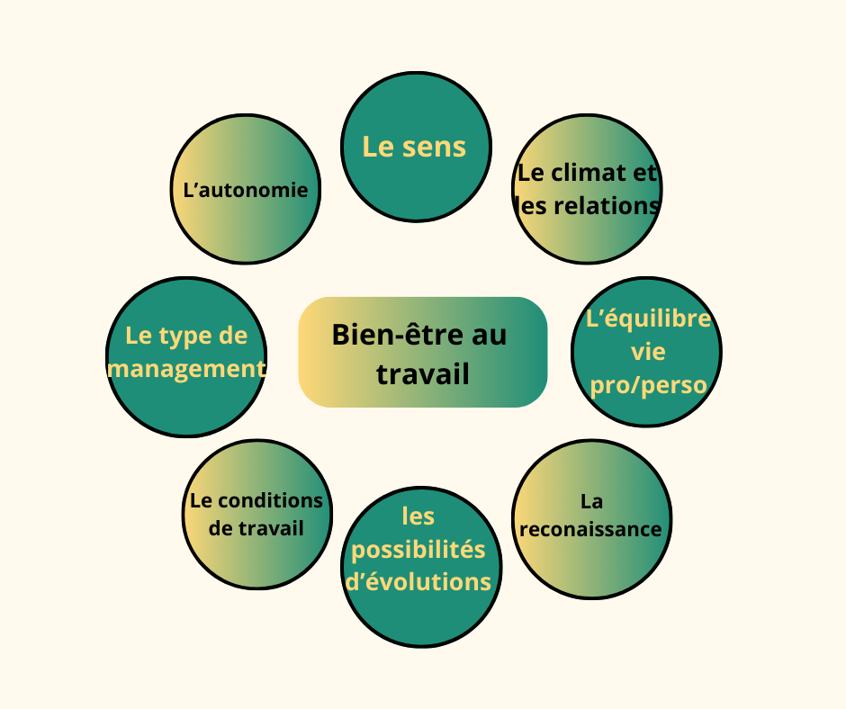 Facteurs de mieux-être dans le milieu professionnel